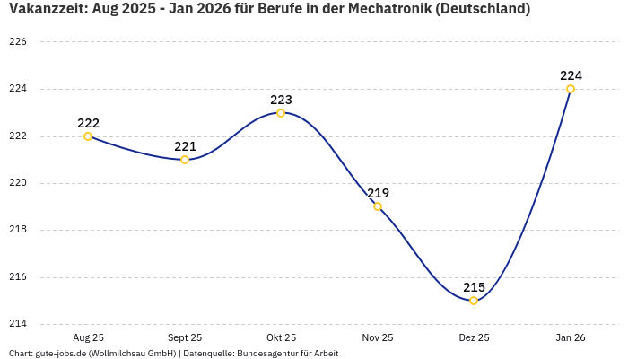 Vakanzzeit: Aug 2025 - Jan 2026 | Für Berufe in der Mechatronik | Bundesland Deutschland