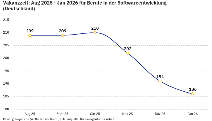 Vakanzzeit: Aug 2025 - Jan 2026 | Für Berufe in der Softwareentwicklung | Bundesland Deutschland