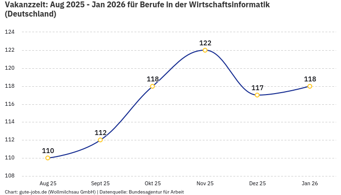 Vakanzzeit: Aug 2025 - Jan 2026 | Für Berufe in der Wirtschaftsinformatik | Bundesland Deutschland