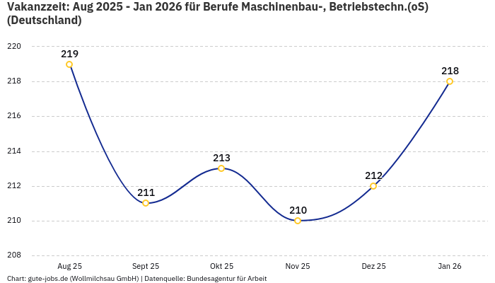 Vakanzzeit: Aug 2025 - Jan 2026 | Für Berufe Maschinenbau-, Betriebstechn.(oS) | Bundesland Deutschland