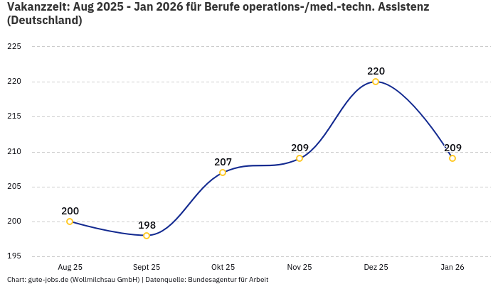 Vakanzzeit: Aug 2025 - Jan 2026 | Für Berufe operations-/med.-techn. Assistenz | Bundesland Deutschland Vakanzzeit: Aug 2025 - Jan 2026 | Für Berufe operations-/med.-techn. Assistenz | Bundesland Deutschland