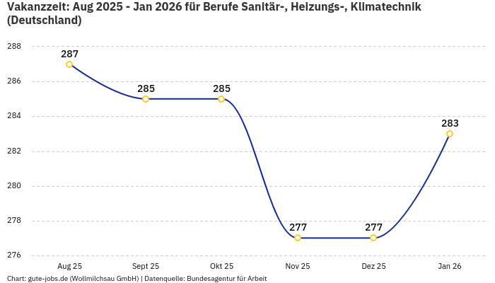 Vakanzzeit: Aug 2025 - Jan 2026 | Für Berufe Sanitär-, Heizungs-, Klimatechnik | Bundesland Deutschland