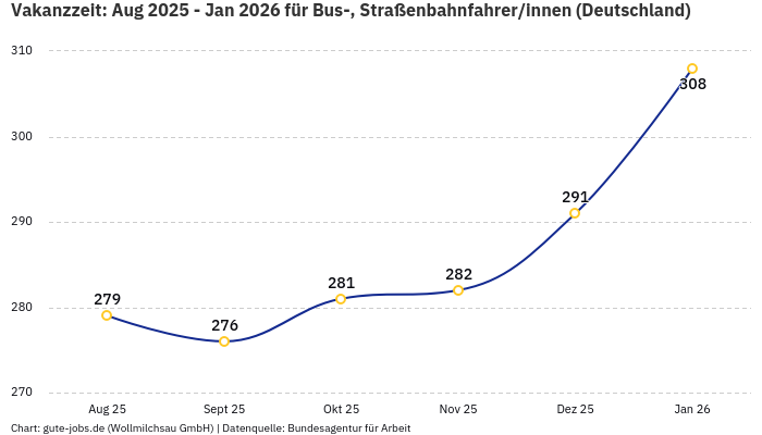 Vakanzzeit: Aug 2025 - Jan 2026 | Für Bus-, Straßenbahnfahrer/innen | Bundesland Deutschland