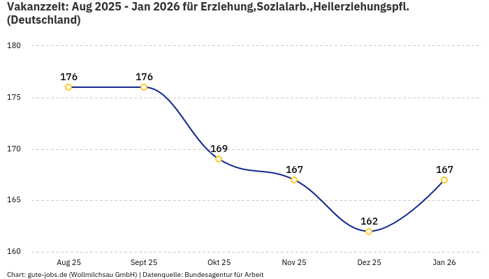 Vakanzzeit: Aug 2025 - Jan 2026 | Für Erziehung,Sozialarb.,Heilerziehungspfl. | Bundesland Deutschland