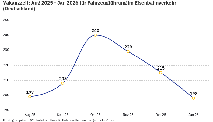 Vakanzzeit: Aug 2025 - Jan 2026 | Für Fahrzeugführung im Eisenbahnverkehr | Bundesland Deutschland