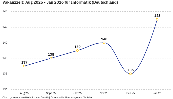 Vakanzzeit: Aug 2025 - Jan 2026 | Für Informatik | Bundesland Deutschland