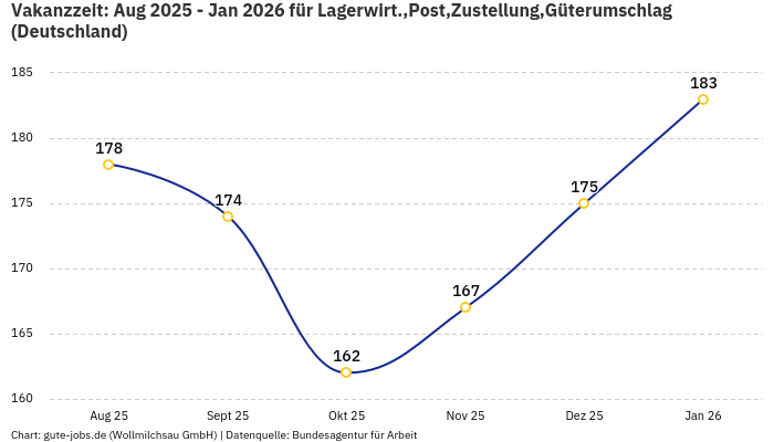 Vakanzzeit: Aug 2025 - Jan 2026 | Für Lagerwirt.,Post,Zustellung,Güterumschlag | Bundesland Deutschland