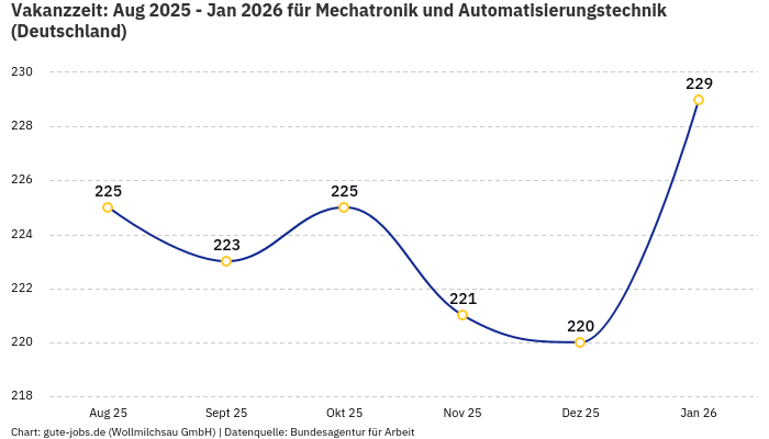 Vakanzzeit: Aug 2025 - Jan 2026 | Für Mechatronik und Automatisierungstechnik | Bundesland Deutschland Vakanzzeit: Aug 2025 - Jan 2026 | Für Mechatronik und Automatisierungstechnik | Bundesland Deutschland