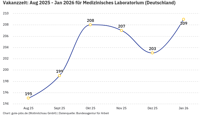 Vakanzzeit: Aug 2025 - Jan 2026 | Für Medizinisches Laboratorium | Bundesland Deutschland Vakanzzeit: Aug 2025 - Jan 2026 | Für Medizinisches Laboratorium | Bundesland Deutschland