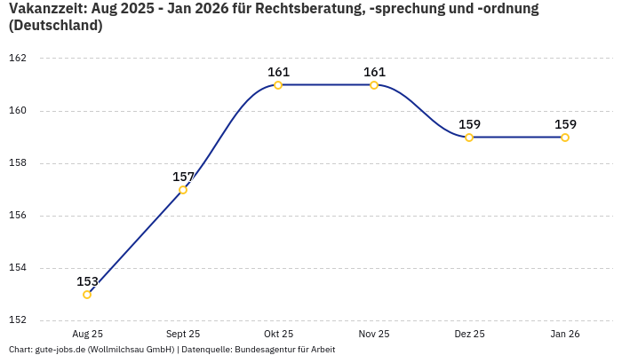 Vakanzzeit: Aug 2025 - Jan 2026 | Für Rechtsberatung, -sprechung und -ordnung | Bundesland Deutschland