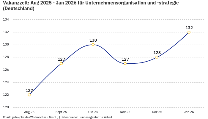 Vakanzzeit: Aug 2025 - Jan 2026 | Für Unternehmensorganisation und -strategie | Bundesland Deutschland