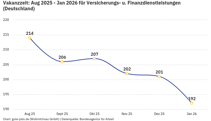 Vakanzzeit: Aug 2025 - Jan 2026 | Für Versicherungs- u. Finanzdienstleistungen | Bundesland Deutschland