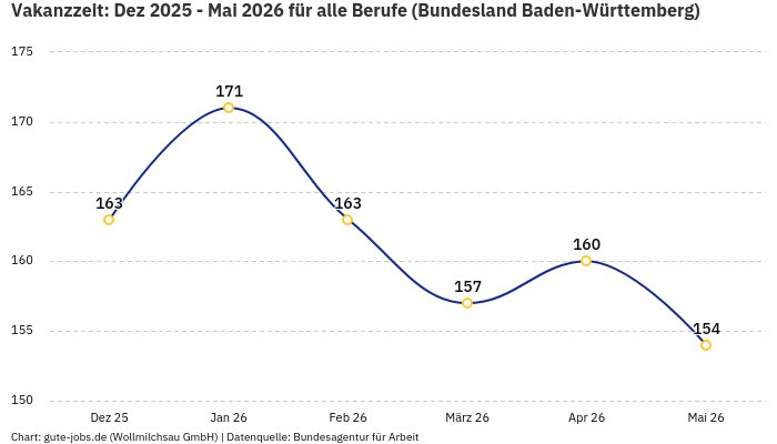 Vakanzzeit: Dez 2025 - Mai 2026 | Für alle Berufe | Bundesland Baden-Württemberg