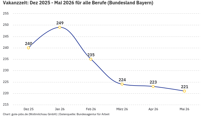 Vakanzzeit: Dez 2025 - Mai 2026 | Für alle Berufe | Bundesland Bayern