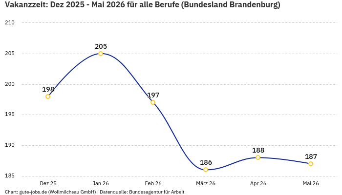 Vakanzzeit: Dez 2025 - Mai 2026 | Für alle Berufe | Bundesland Brandenburg