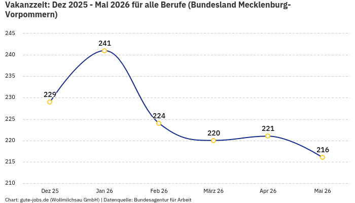 Vakanzzeit: Dez 2025 - Mai 2026 | Für alle Berufe | Bundesland Mecklenburg-Vorpommern