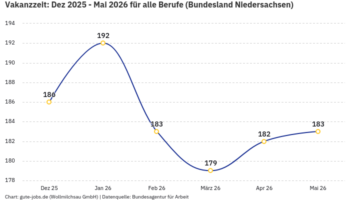 Vakanzzeit: Dez 2025 - Mai 2026 | Für alle Berufe | Bundesland Niedersachsen