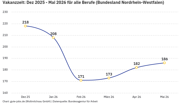 Vakanzzeit: Dez 2025 - Mai 2026 | Für alle Berufe | Bundesland Nordrhein-Westfalen