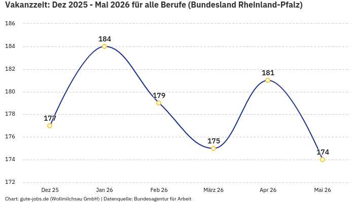Vakanzzeit: Dez 2025 - Mai 2026 | Für alle Berufe | Bundesland Rheinland-Pfalz