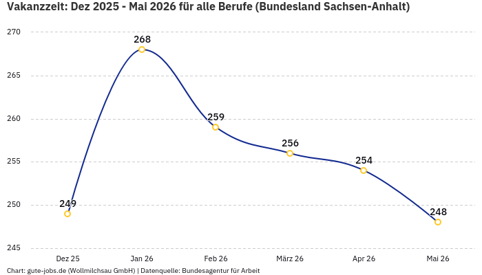 Vakanzzeit: Dez 2025 - Mai 2026 | Für alle Berufe | Bundesland Sachsen-Anhalt