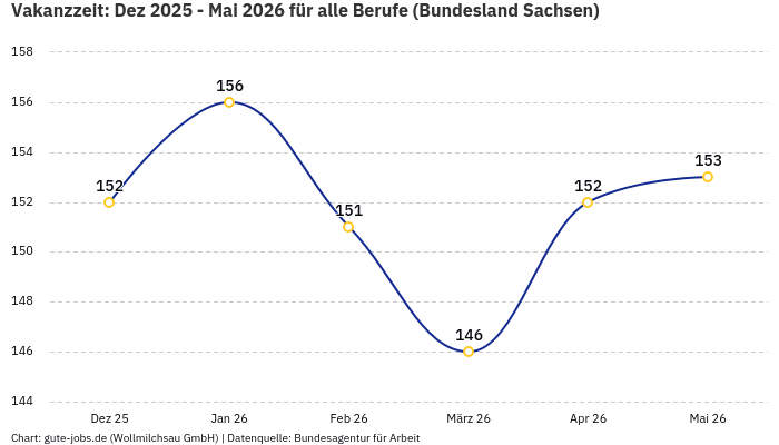 Vakanzzeit: Dez 2025 - Mai 2026 | Für alle Berufe | Bundesland Sachsen Vakanzzeit: Dez 2025 - Mai 2026 | Für alle Berufe | Bundesland Sachsen