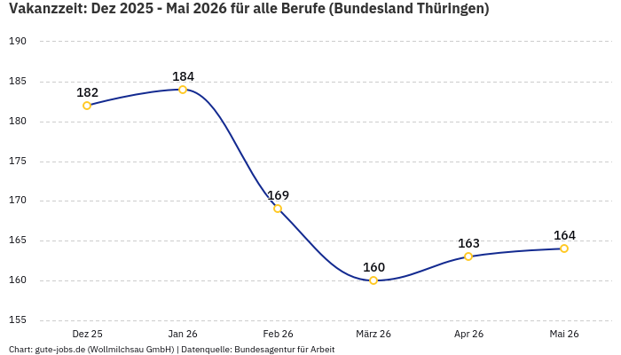 Vakanzzeit: Dez 2025 - Mai 2026 | Für alle Berufe | Bundesland Thüringen
