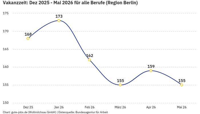 Vakanzzeit: Dez 2025 - Mai 2026 | Für alle Berufe | Region Berlin