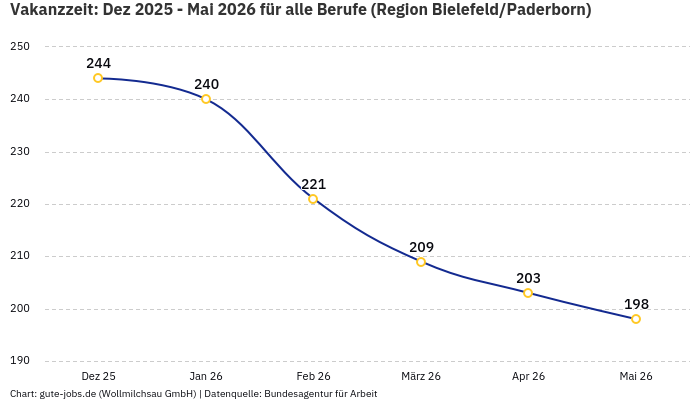Vakanzzeit: Dez 2025 - Mai 2026 | Für alle Berufe | Region Bielefeld/Paderborn
