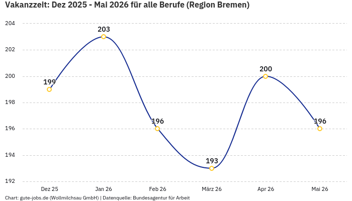 Vakanzzeit: Dez 2025 - Mai 2026 | Für alle Berufe | Region Bremen
