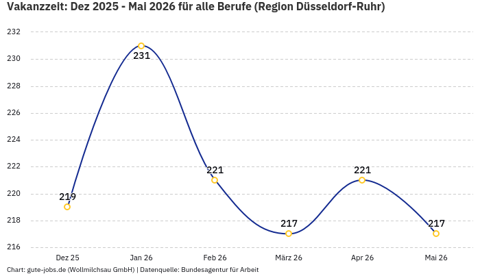 Vakanzzeit: Dez 2025 - Mai 2026 | Für alle Berufe | Region Düsseldorf-Ruhr