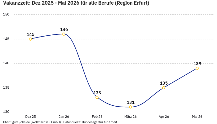Vakanzzeit: Dez 2025 - Mai 2026 | Für alle Berufe | Region Erfurt