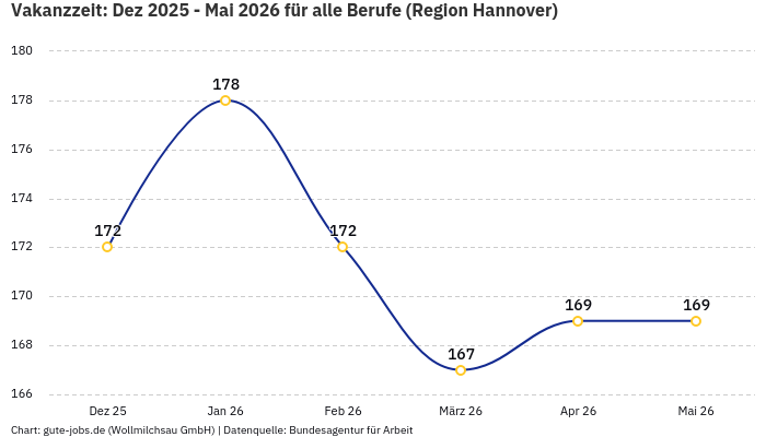 Vakanzzeit: Dez 2025 - Mai 2026 | Für alle Berufe | Region Hannover
