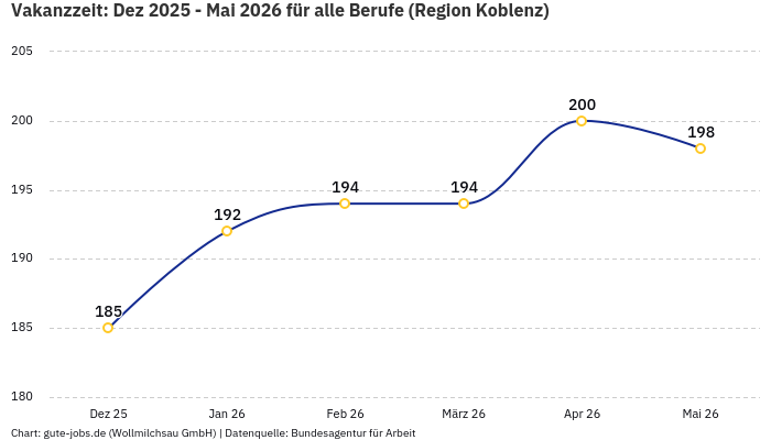 Vakanzzeit: Dez 2025 - Mai 2026 | Für alle Berufe | Region Koblenz