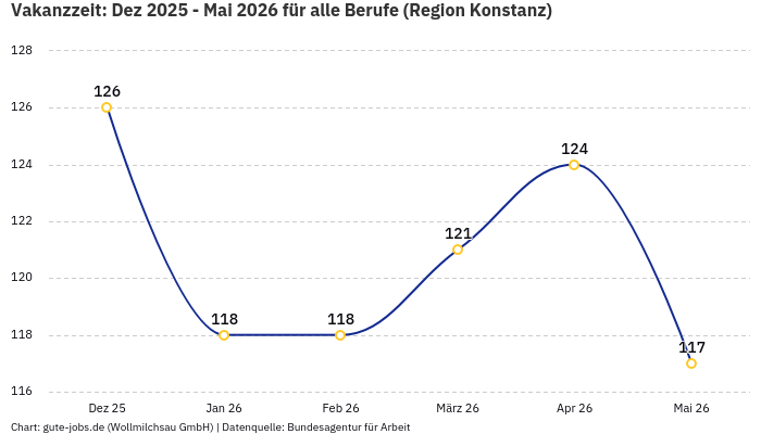 Vakanzzeit: Dez 2025 - Mai 2026 | Für alle Berufe | Region Konstanz