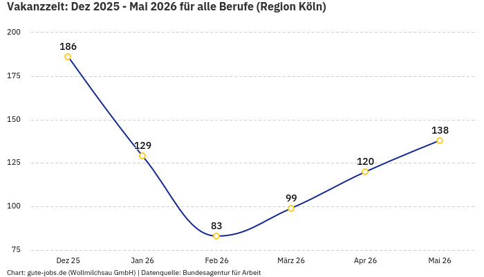 Vakanzzeit: Dez 2025 - Mai 2026 | Für alle Berufe | Region Köln