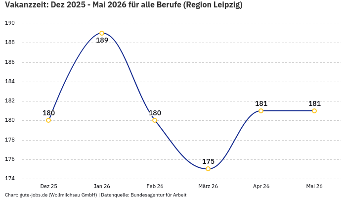 Vakanzzeit: Dez 2025 - Mai 2026 | Für alle Berufe | Region Leipzig Vakanzzeit: Dez 2025 - Mai 2026 | Für alle Berufe | Region Leipzig