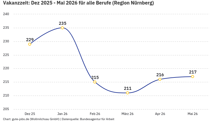 Vakanzzeit: Dez 2025 - Mai 2026 | Für alle Berufe | Region Nürnberg Vakanzzeit: Dez 2025 - Mai 2026 | Für alle Berufe | Region Nürnberg