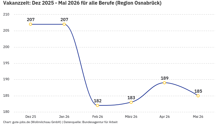 Vakanzzeit: Dez 2025 - Mai 2026 | Für alle Berufe | Region Osnabrück