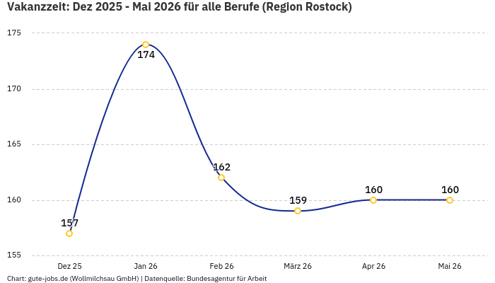 Vakanzzeit: Dez 2025 - Mai 2026 | Für alle Berufe | Region Rostock