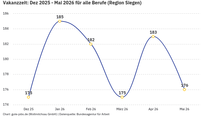 Vakanzzeit: Dez 2025 - Mai 2026 | Für alle Berufe | Region Siegen