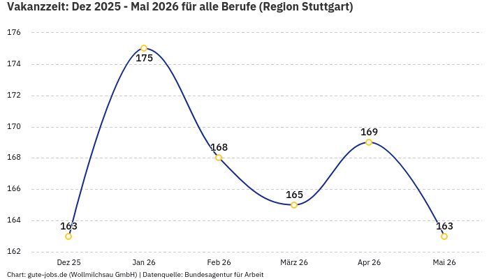 Vakanzzeit: Dez 2025 - Mai 2026 | Für alle Berufe | Region Stuttgart