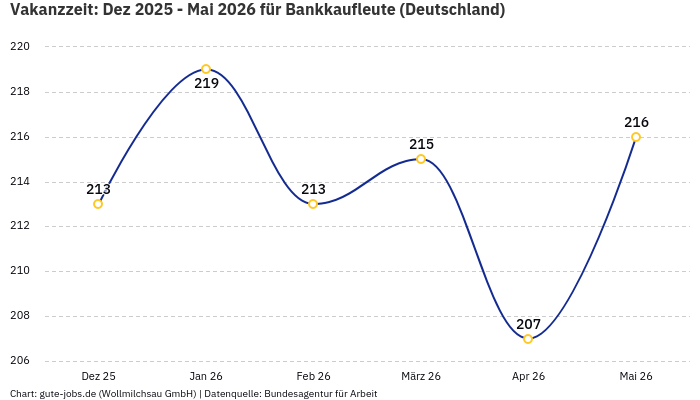 Vakanzzeit: Dez 2025 - Mai 2026 | Für Bankkaufleute | Bundesland Deutschland