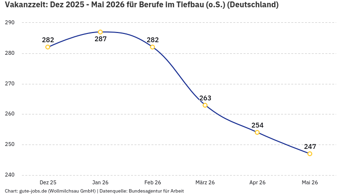 Vakanzzeit: Dez 2025 - Mai 2026 | Für Berufe im Tiefbau (o.S.) | Bundesland Deutschland