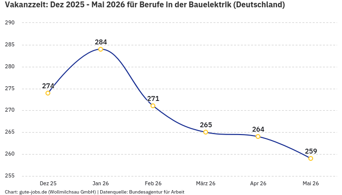 Vakanzzeit: Dez 2025 - Mai 2026 | Für Berufe in der Bauelektrik | Bundesland Deutschland