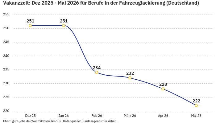 Vakanzzeit: Dez 2025 - Mai 2026 | Für Berufe in der Fahrzeuglackierung | Bundesland Deutschland