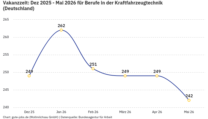 Vakanzzeit: Dez 2025 - Mai 2026 | Für Berufe in der Kraftfahrzeugtechnik | Bundesland Deutschland