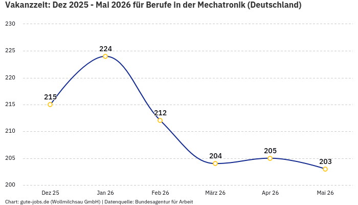 Vakanzzeit: Dez 2025 - Mai 2026 | Für Berufe in der Mechatronik | Bundesland Deutschland