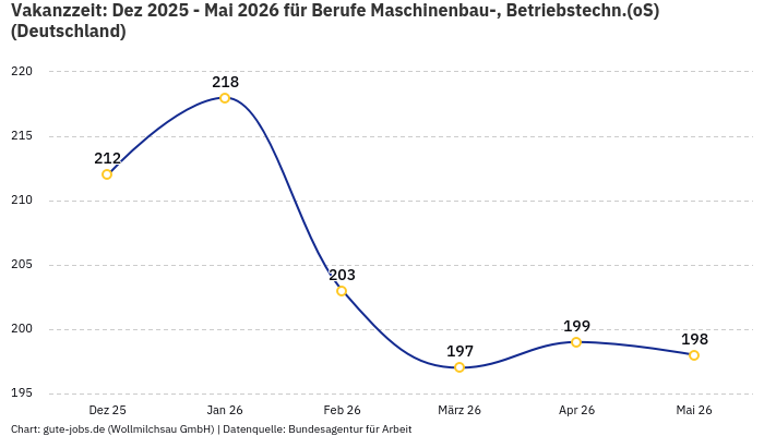 Vakanzzeit: Dez 2025 - Mai 2026 | Für Berufe Maschinenbau-, Betriebstechn.(oS) | Bundesland Deutschland Vakanzzeit: Dez 2025 - Mai 2026 | Für Berufe Maschinenbau-, Betriebstechn.(oS) | Bundesland Deutschland