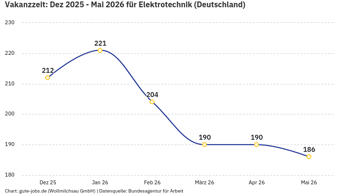 Vakanzzeit: Dez 2025 - Mai 2026 | Für Elektrotechnik | Bundesland Deutschland Vakanzzeit: Dez 2025 - Mai 2026 | Für Elektrotechnik | Bundesland Deutschland