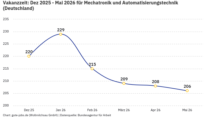 Vakanzzeit: Dez 2025 - Mai 2026 | Für Mechatronik und Automatisierungstechnik | Bundesland Deutschland